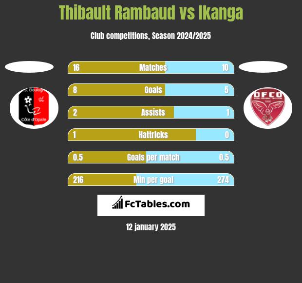 Thibault Rambaud vs Ikanga h2h player stats