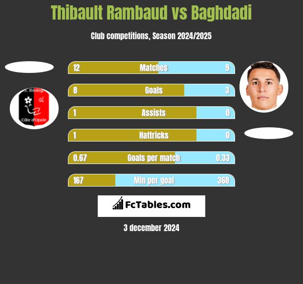 Thibault Rambaud vs Baghdadi h2h player stats