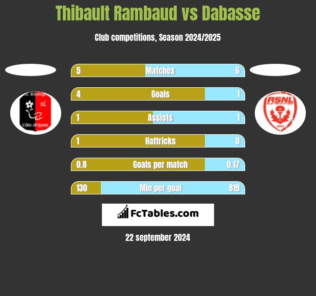 Thibault Rambaud vs Dabasse h2h player stats