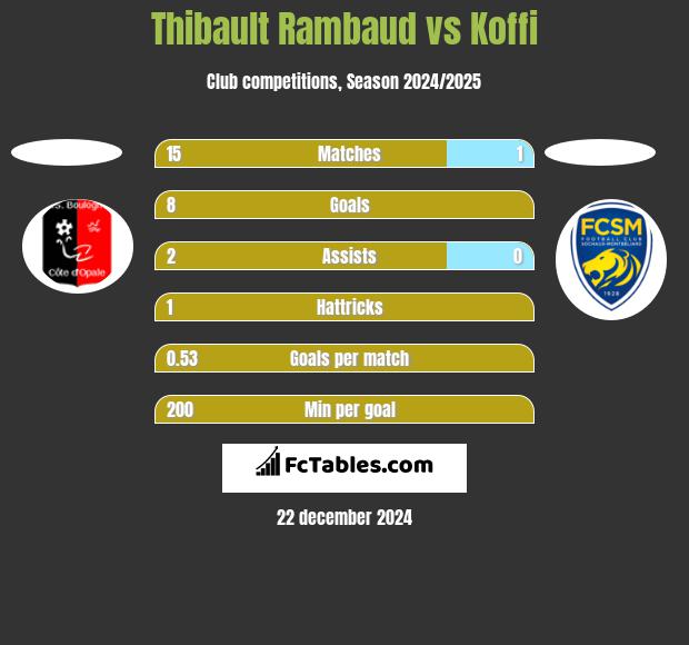 Thibault Rambaud vs Koffi h2h player stats