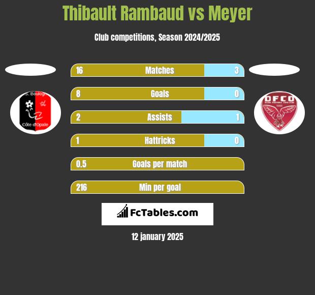 Thibault Rambaud vs Meyer h2h player stats