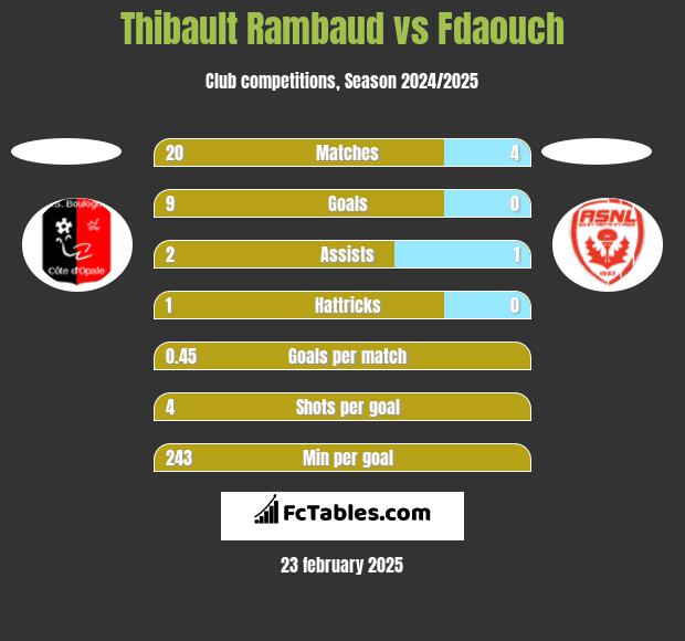 Thibault Rambaud vs Fdaouch h2h player stats