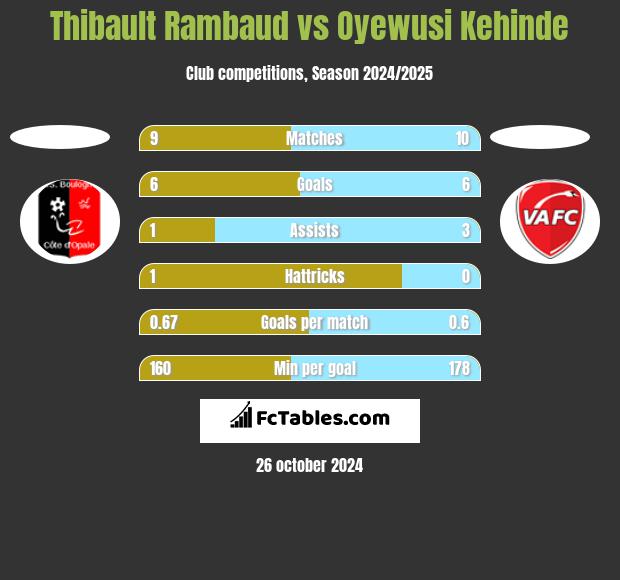 Thibault Rambaud vs Oyewusi Kehinde h2h player stats