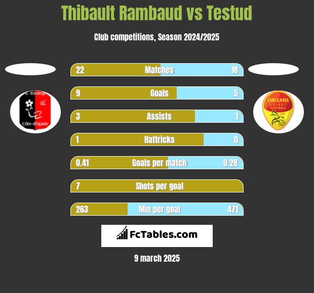 Thibault Rambaud vs Testud h2h player stats