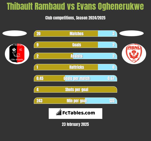 Thibault Rambaud vs Evans Oghenerukwe h2h player stats