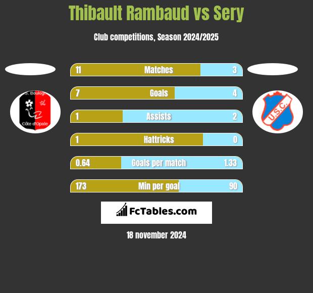 Thibault Rambaud vs Sery h2h player stats