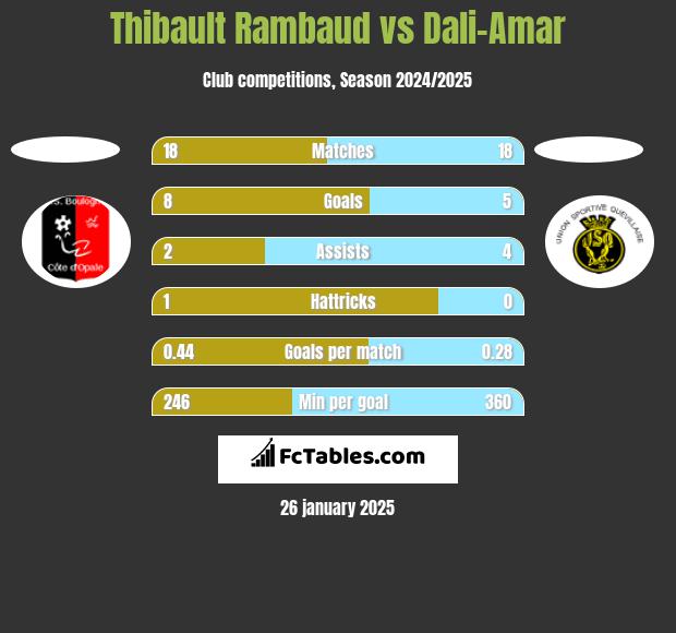 Thibault Rambaud vs Dali-Amar h2h player stats