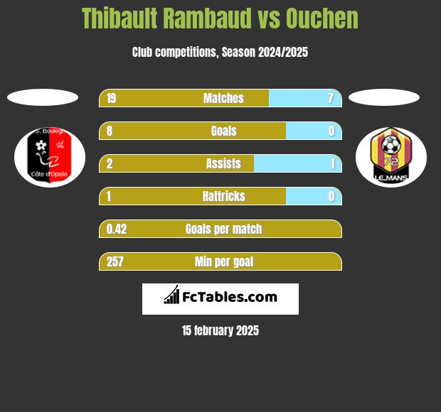 Thibault Rambaud vs Ouchen h2h player stats