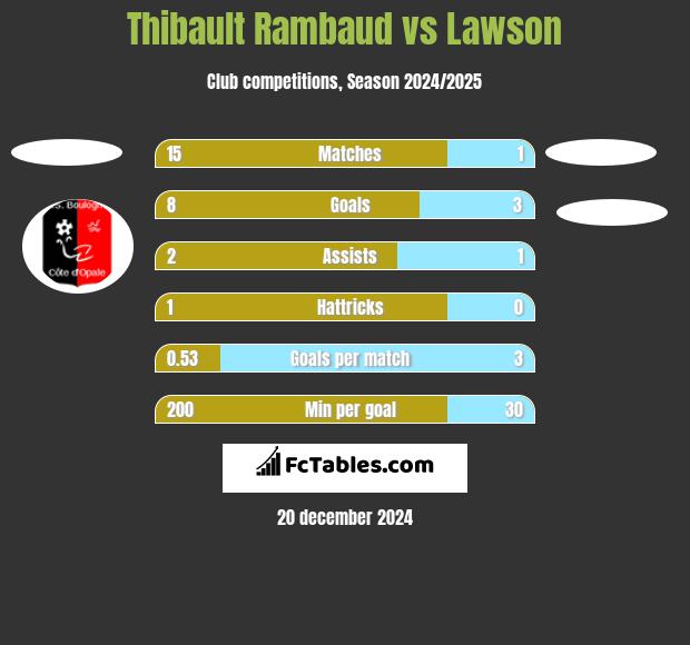 Thibault Rambaud vs Lawson h2h player stats