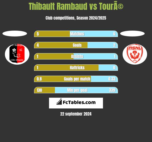 Thibault Rambaud vs TourÃ© h2h player stats