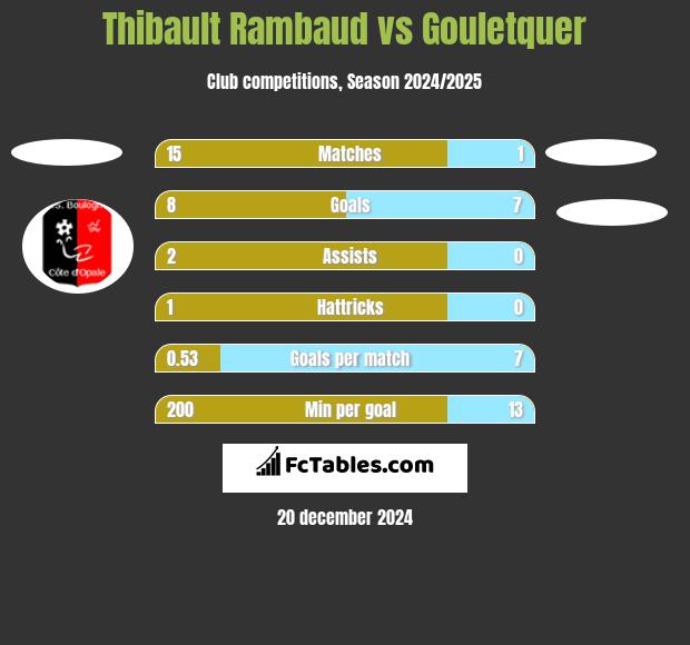 Thibault Rambaud vs Gouletquer h2h player stats