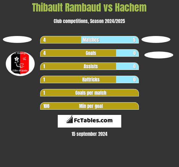 Thibault Rambaud vs Hachem h2h player stats