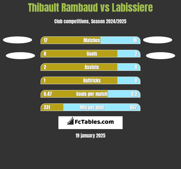 Thibault Rambaud vs Labissiere h2h player stats