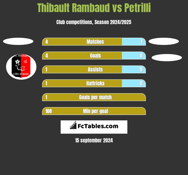 Thibault Rambaud vs Petrilli h2h player stats