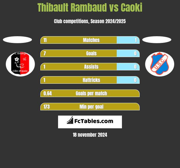 Thibault Rambaud vs Caoki h2h player stats