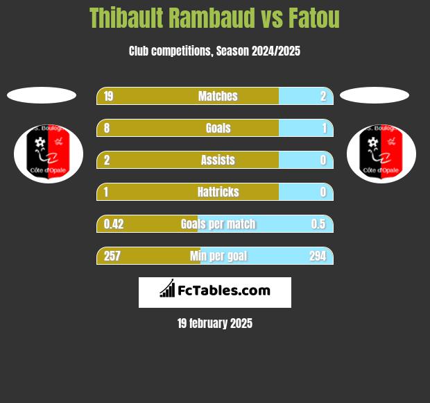 Thibault Rambaud vs Fatou h2h player stats