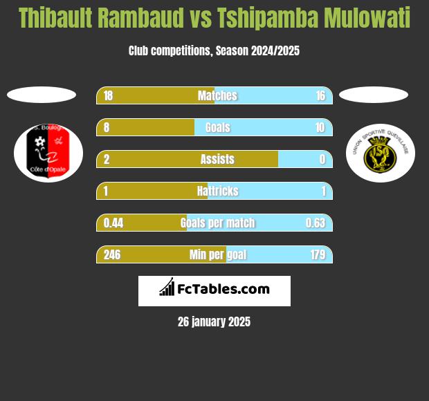 Thibault Rambaud vs Tshipamba Mulowati h2h player stats