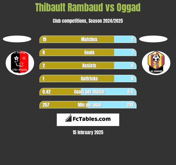 Thibault Rambaud vs Oggad h2h player stats