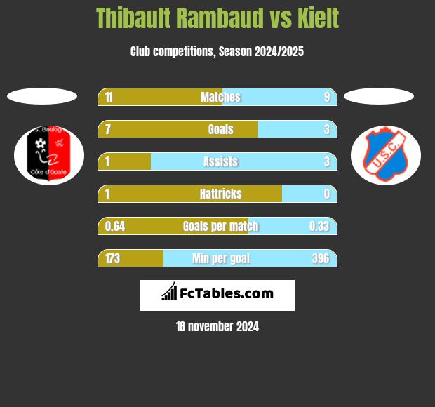 Thibault Rambaud vs Kielt h2h player stats