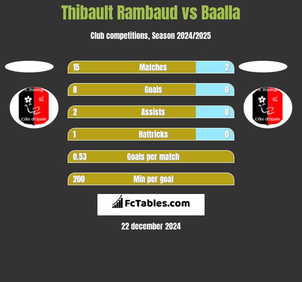 Thibault Rambaud vs Baalla h2h player stats