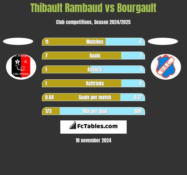 Thibault Rambaud vs Bourgault h2h player stats