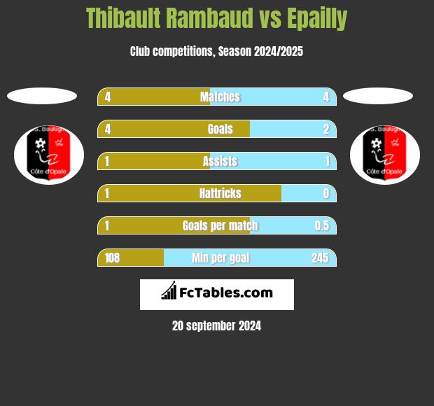 Thibault Rambaud vs Epailly h2h player stats