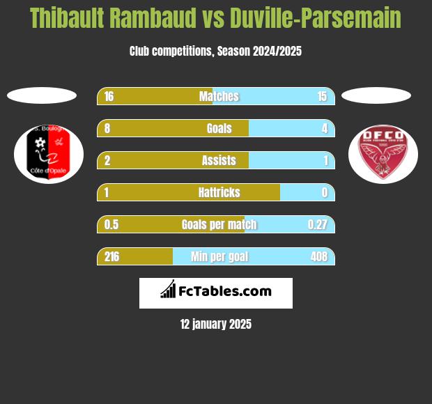 Thibault Rambaud vs Duville-Parsemain h2h player stats