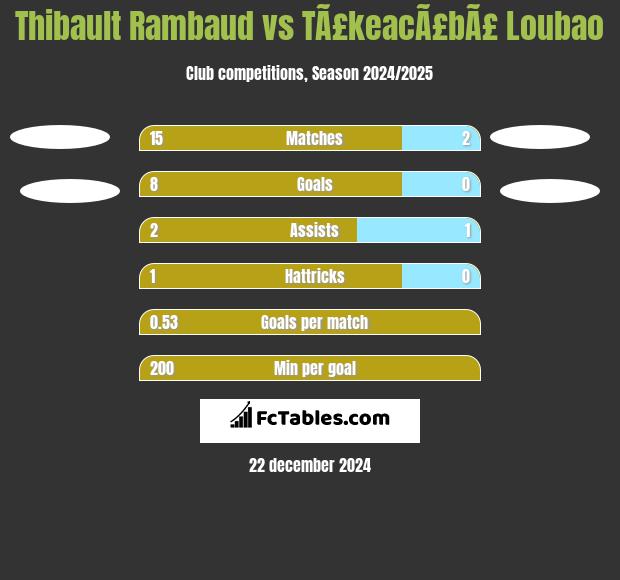 Thibault Rambaud vs TÃ£keacÃ£bÃ£ Loubao h2h player stats