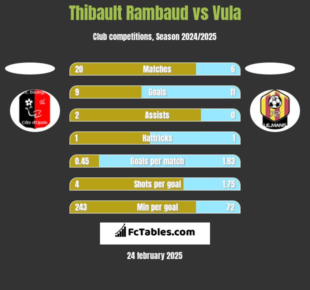 Thibault Rambaud vs Vula h2h player stats