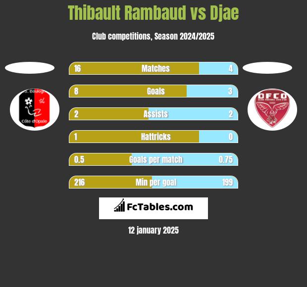 Thibault Rambaud vs Djae h2h player stats