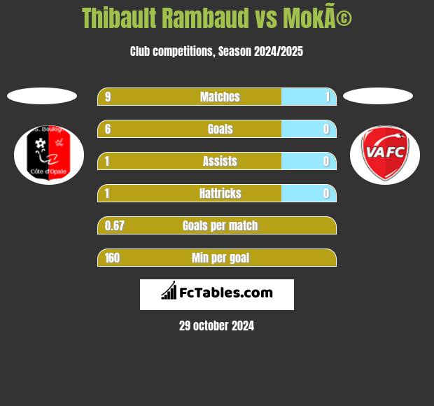 Thibault Rambaud vs MokÃ© h2h player stats