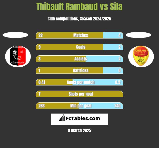 Thibault Rambaud vs Sila h2h player stats