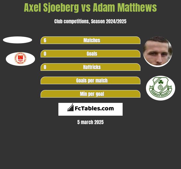 Axel Sjoeberg vs Adam Matthews h2h player stats