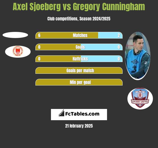 Axel Sjoeberg vs Gregory Cunningham h2h player stats