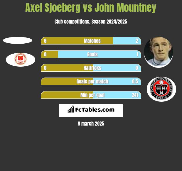 Axel Sjoeberg vs John Mountney h2h player stats