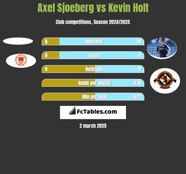 Axel Sjoeberg vs Kevin Holt h2h player stats