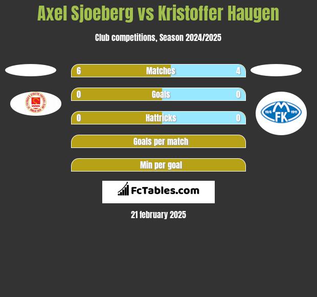 Axel Sjoeberg vs Kristoffer Haugen h2h player stats