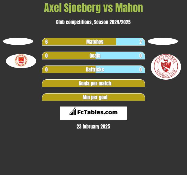 Axel Sjoeberg vs Mahon h2h player stats