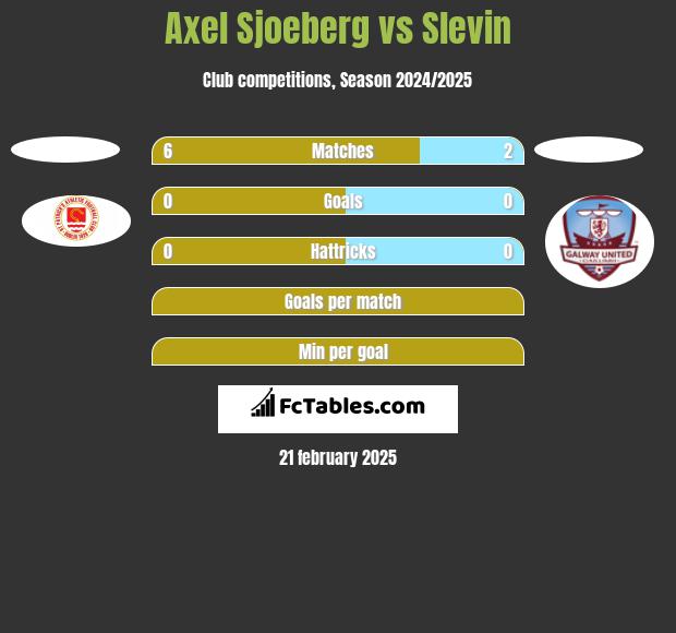 Axel Sjoeberg vs Slevin h2h player stats