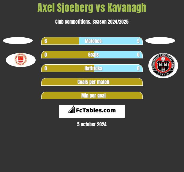 Axel Sjoeberg vs Kavanagh h2h player stats