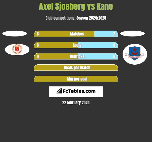 Axel Sjoeberg vs Kane h2h player stats