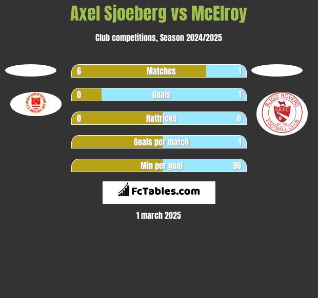 Axel Sjoeberg vs McElroy h2h player stats