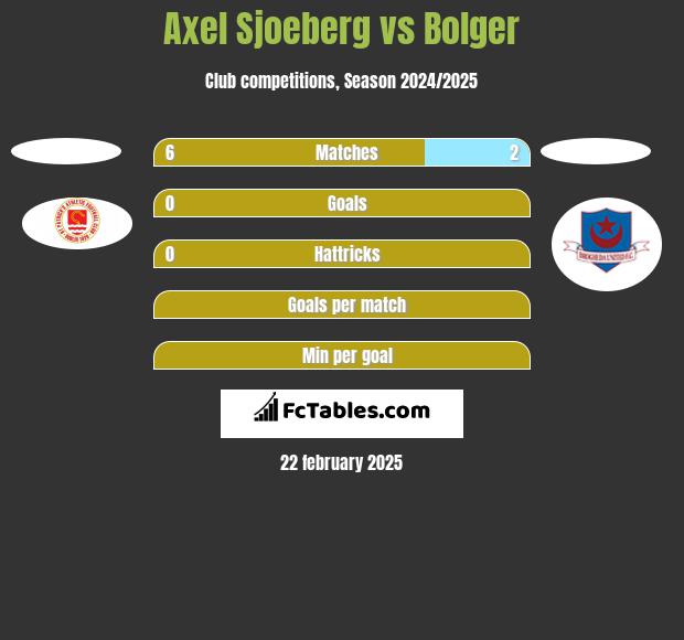 Axel Sjoeberg vs Bolger h2h player stats