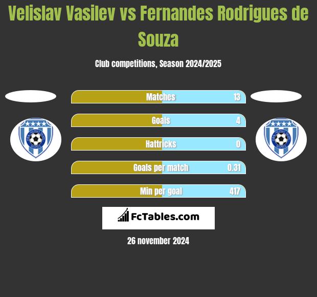 Velislav Vasilev vs Fernandes Rodrigues de Souza h2h player stats