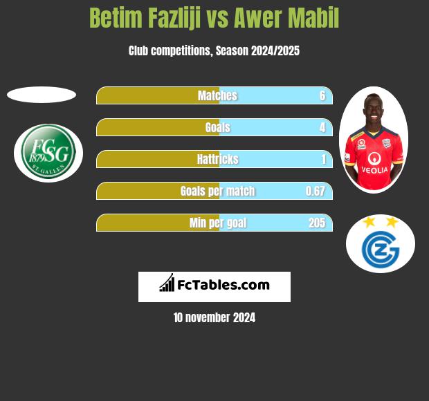 Betim Fazliji vs Awer Mabil h2h player stats