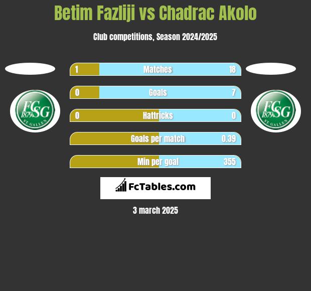 Betim Fazliji vs Chadrac Akolo h2h player stats