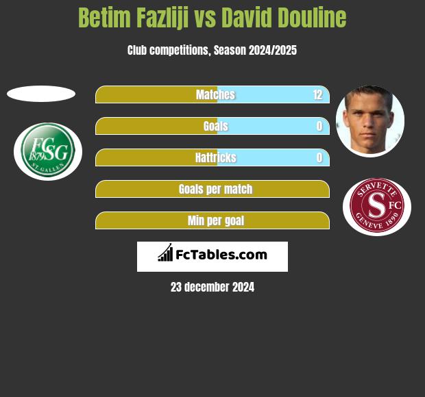 Betim Fazliji vs David Douline h2h player stats