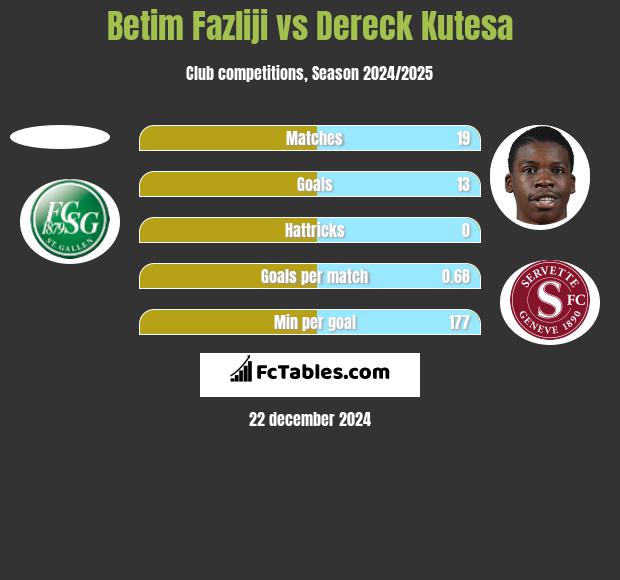 Betim Fazliji vs Dereck Kutesa h2h player stats