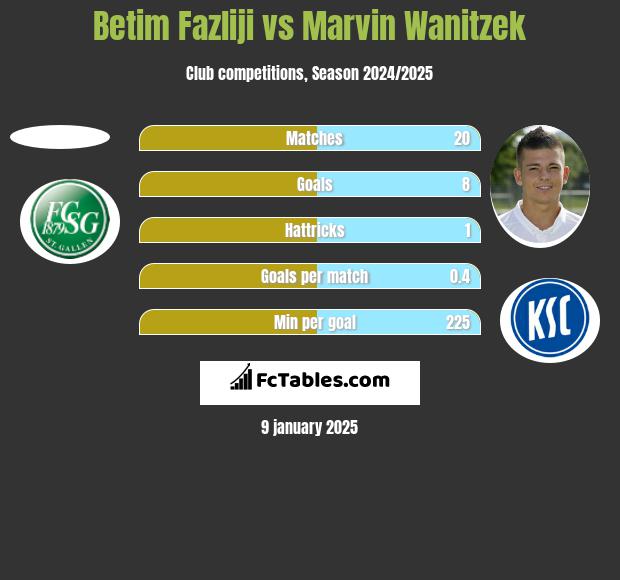 Betim Fazliji vs Marvin Wanitzek h2h player stats