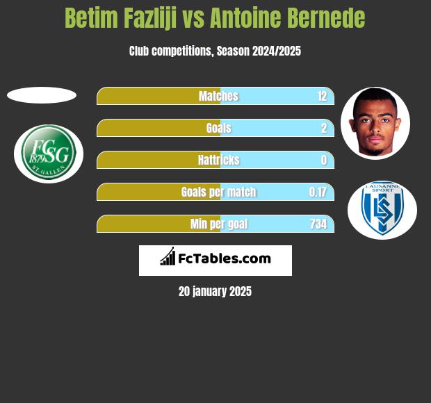 Betim Fazliji vs Antoine Bernede h2h player stats